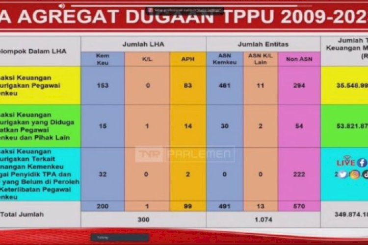 Soal Transaksi Janggal Rp 349 T Di Kemenkeu, Data Sri Mulyani Dan ...